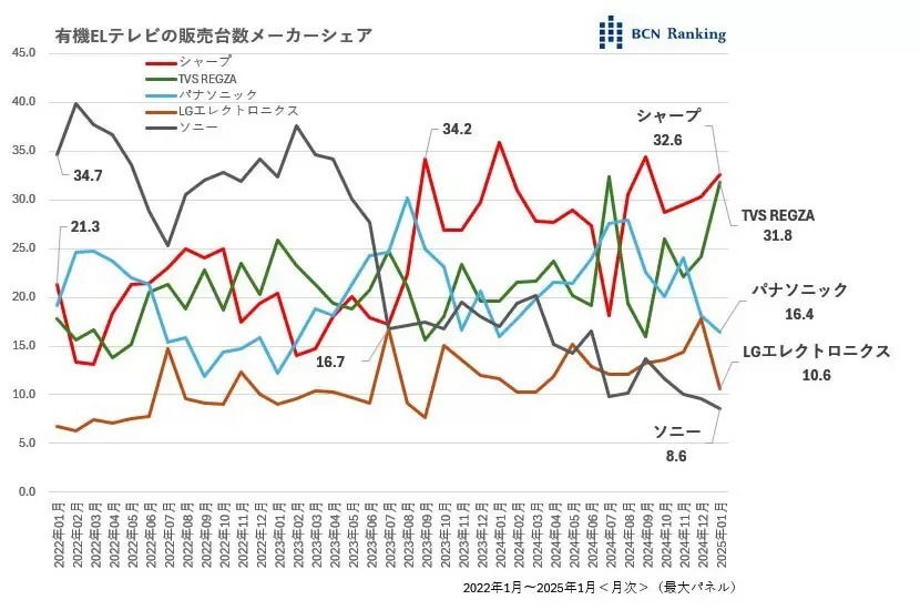 不調の有機ELテレビ、2つの要因と復活へのシナリオ【道越一郎のカットエッジ】