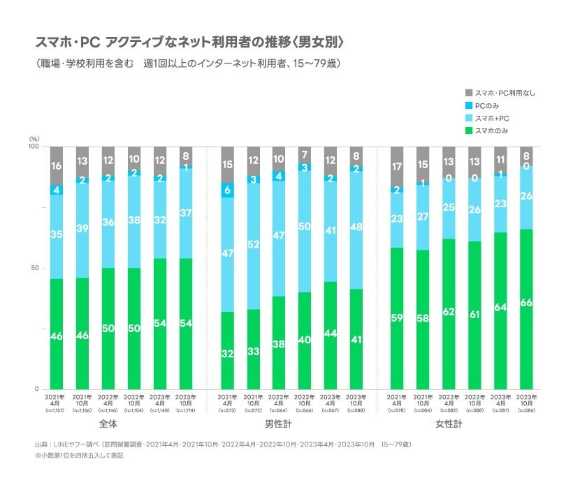 LINEヤフー、2023年下期のインターネットの利用環境定点調査を公表　女性の66%が「スマホのみ」で利用