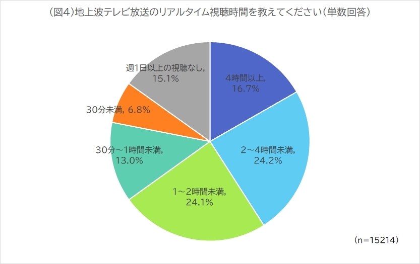テレビ画面の使われ方でYouTubeがBS放送を抜いて2位に【ADK調査】