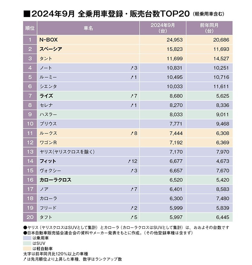 ９月の乗用車市場は、２カ月ぶりに前年実績超え。乗用車首位は半年ぶりに日産ノート！（24年9月の全乗用車 国内販売登録ランキングTOP20とブランド別販売台数 ）