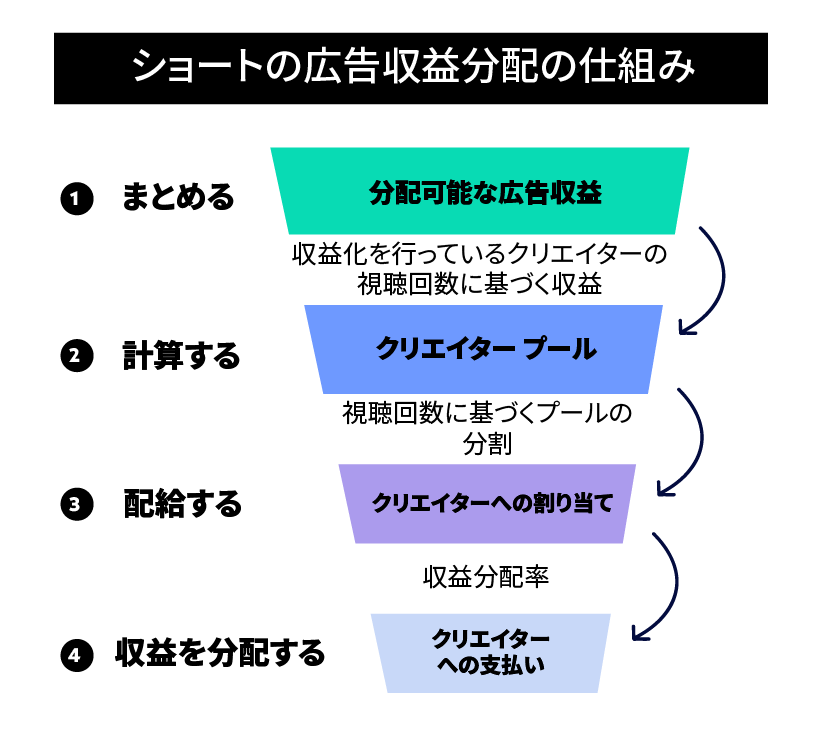 YouTube、ショート動画の広告収益化を2月1日から開始