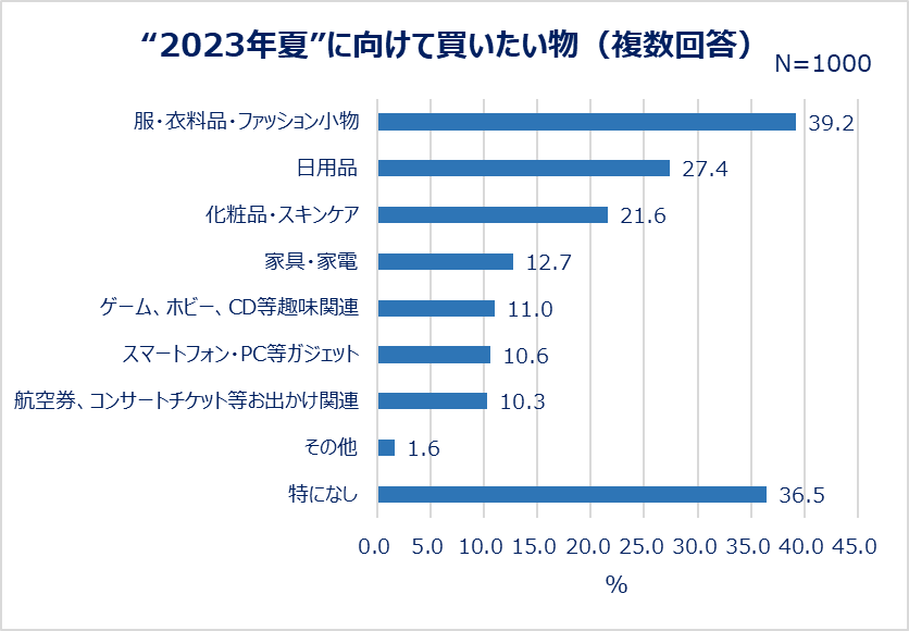 2023年上半期、みんなの一番高い買い物は何だった?その平均額は91,801円でした!!