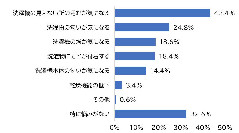 洗濯機のメンテ調査、約4割が「見えないところの汚れが気になる」