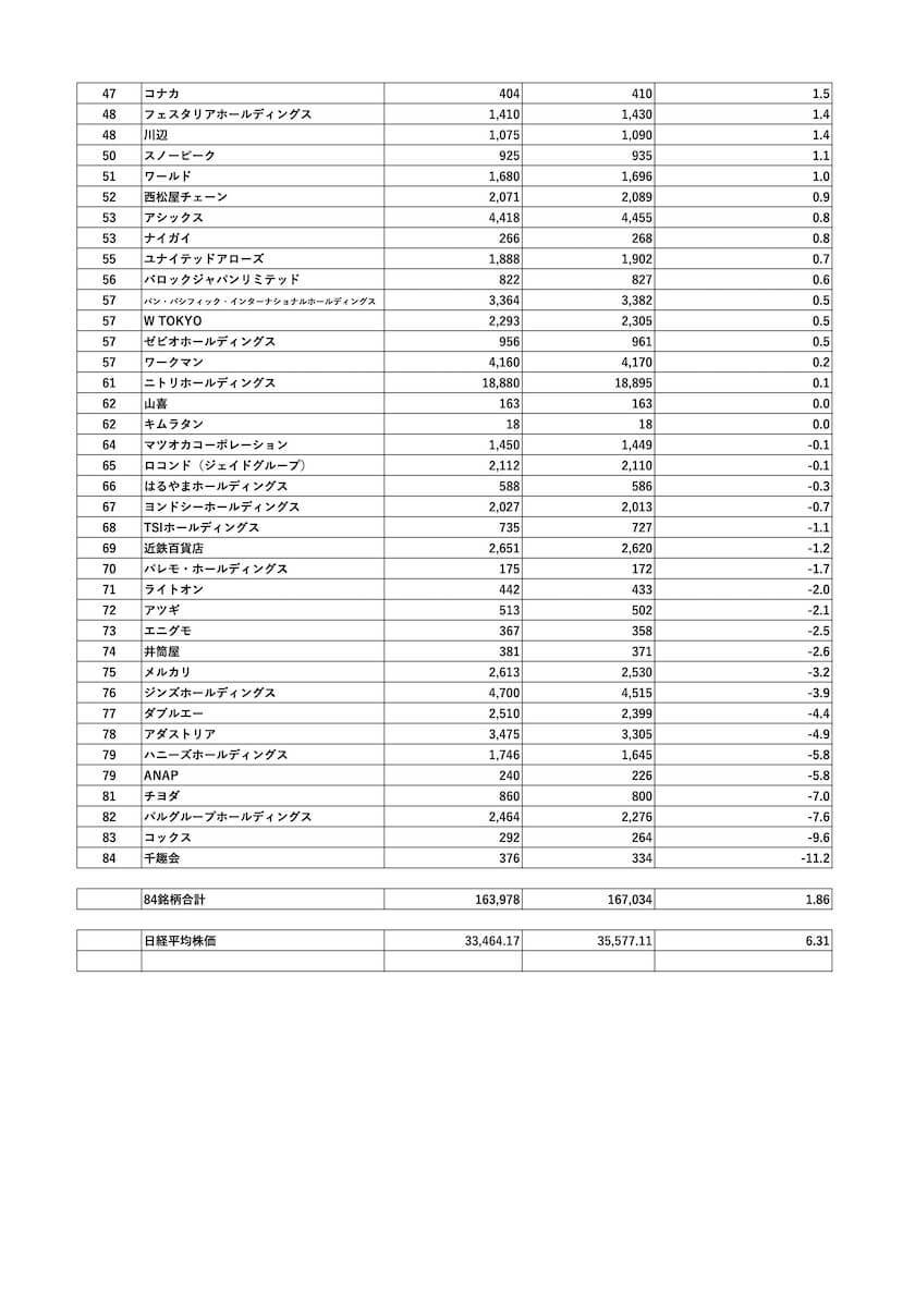 年始に株価を上げた好調ブランドはどこだ？