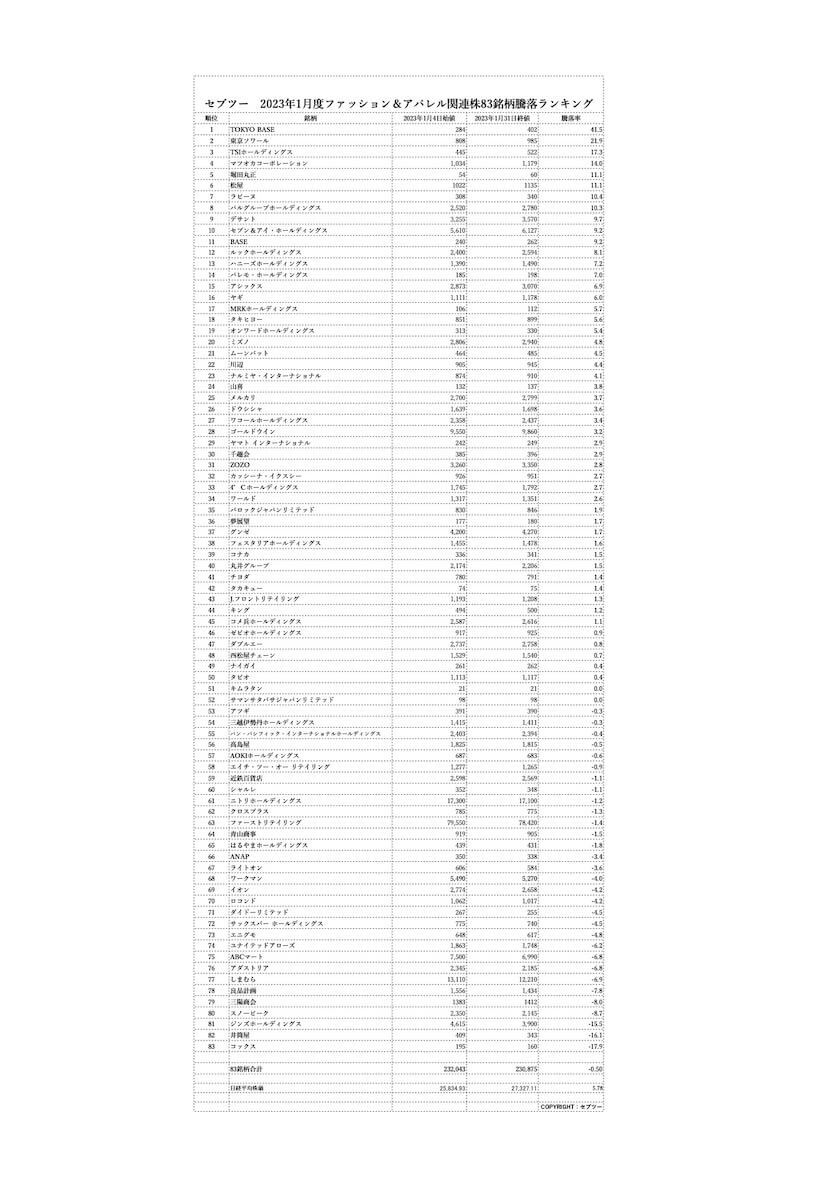営業赤字でも1月度株価上昇率ダントツだったTOKYO BASEのなぜ?