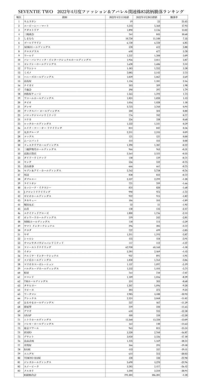 4月の株価上昇率第１位は不動産業に転業したキムラタン、下落率第1位は再赤字化のメルカリ