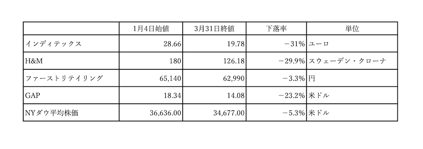 SPA大手企業株価の下落が止まらない！