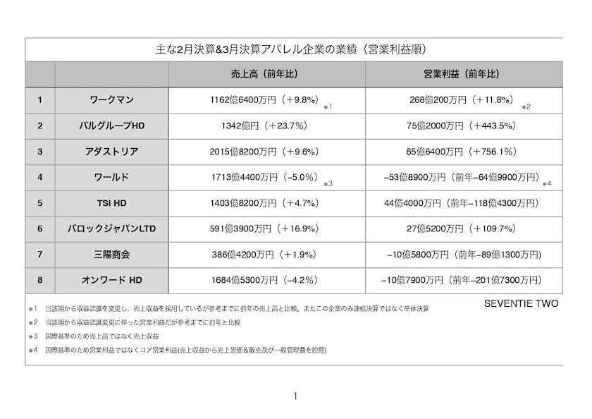 アパレル業界の新勢力図が明らかになった2月期＆3月期の決算