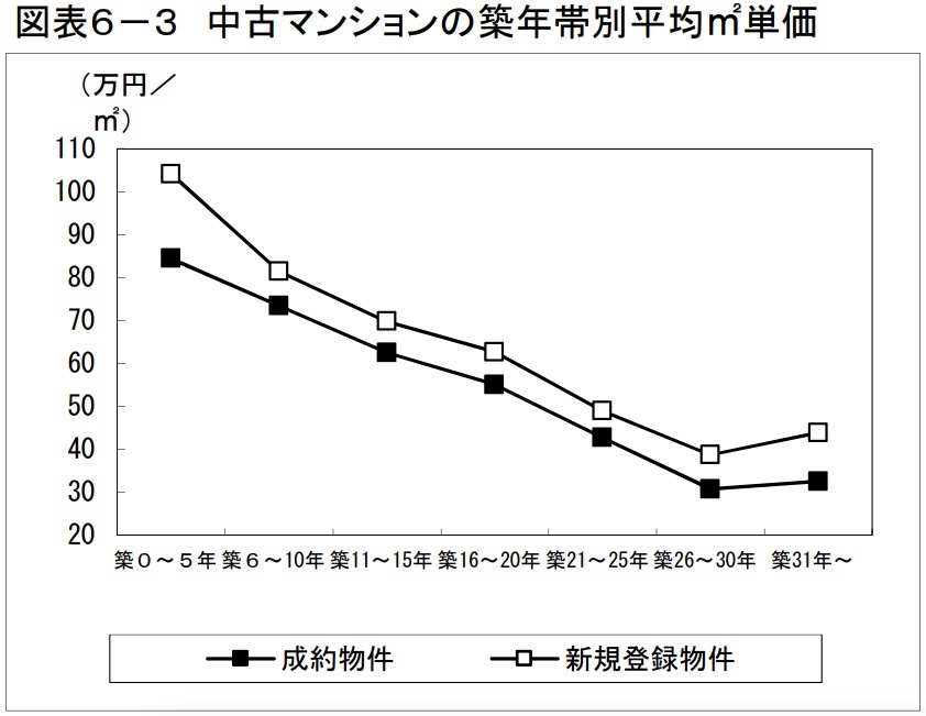 高くマンション売却するなら築10年が目安!? 築年数と相場の関係は？