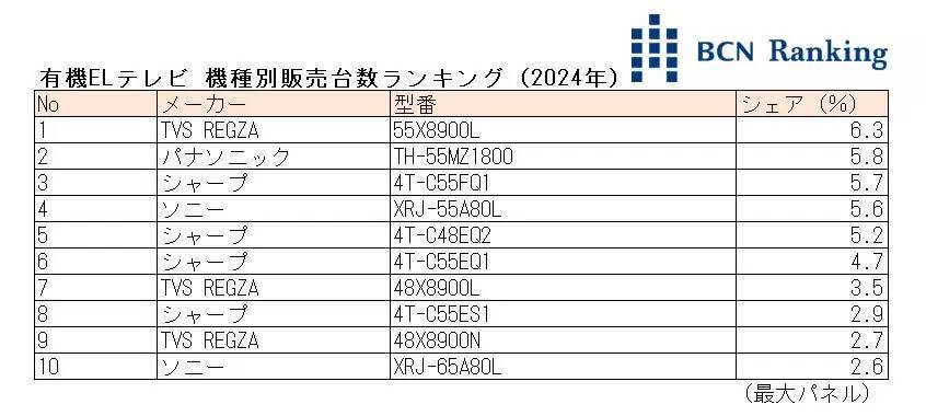 TVS REGZAが液晶テレビで年間首位、有機ELテレビでは逆転劇