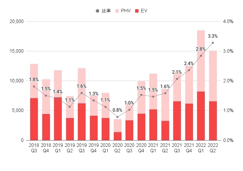 自動車の新車販売に占めるEV・PHV比率が2022年4～6月で過去最高