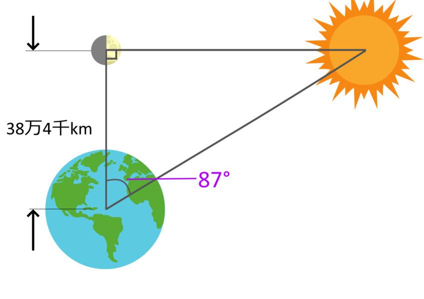 太陽までの距離は紀元前に測定されていた! 必要なのは1本の棒と偉大な頭脳
