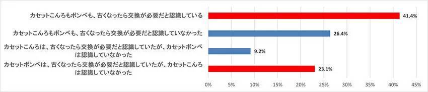 約3人に1人が「カセットこんろを使ってなく、災害時に役立てられる自信がない」と回答