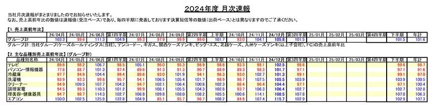 ケーズHDがコロナ禍の反動減から脱出！ 2024年12月速報値で全商品が前年超え