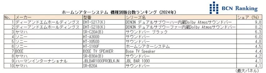 DENONのサウンドバーが1位・2位獲得、メーカー別では初の年間首位