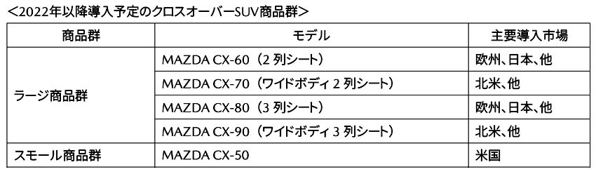 マツダ 北米向けミッドサイズのクロスオーバーSUV「CX-70」を初公開