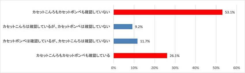 約3人に1人が「カセットこんろを使ってなく、災害時に役立てられる自信がない」と回答