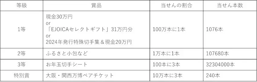 年賀状はがきのお年玉くじとは 25年の賞品や当選本数など詳細を徹底解説