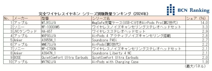 Ankerがソニーを初めて逆転、完全ワイヤレスイヤホンで年間2位に浮上