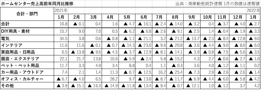 ホームセンター　1月の売上高は2.7％減の2507億円