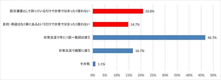 約3人に1人が「カセットこんろを使ってなく、災害時に役立てられる自信がない」と回答