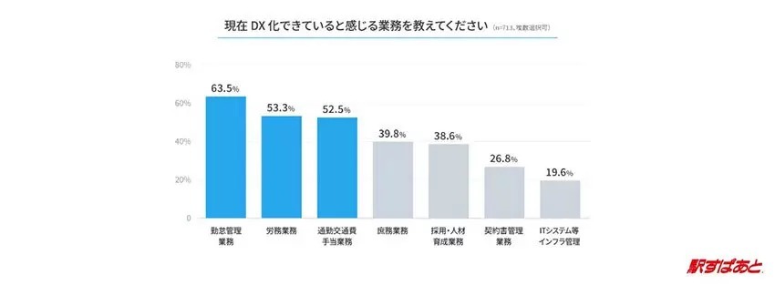 業務効率化におけるDX推進の実態は？ ヴァル研が調査