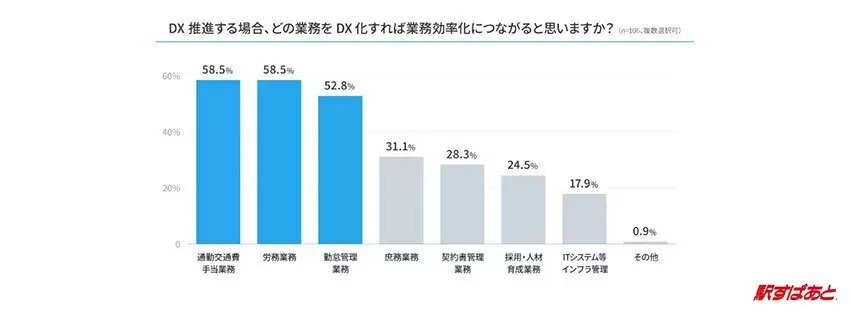 業務効率化におけるDX推進の実態は？ ヴァル研が調査