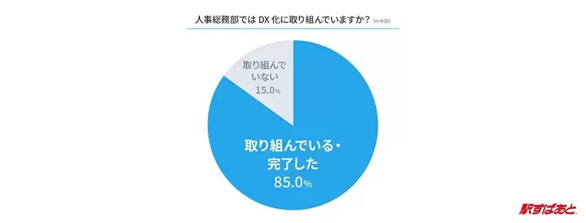 業務効率化におけるDX推進の実態は？ ヴァル研が調査