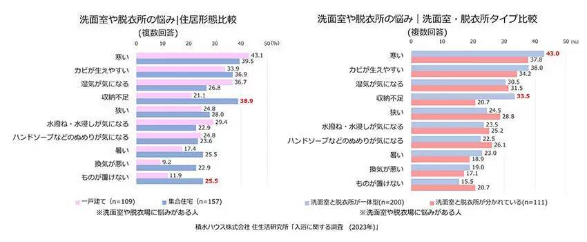 4人に1人は冬でも「シャワー派」、積水ハウスの「入浴調査」