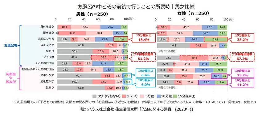 4人に1人は冬でも「シャワー派」、積水ハウスの「入浴調査」