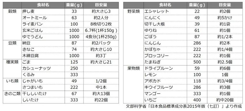 食べていないのになぜ太る？管理栄養士が提案する、夏太り解消法　火を使わず、コンビニ食材で簡単調理！ 「夏のタンサ活レシピ」