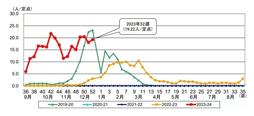 インフルエンザ患者報告数は大幅減、全国で6万人台に