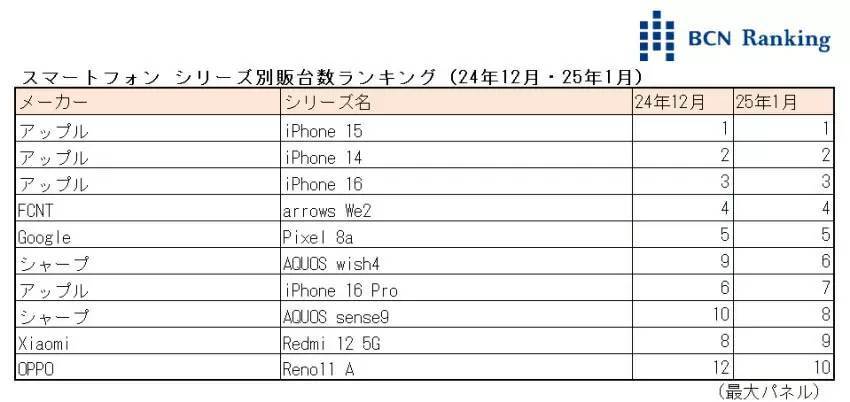 Googleが2年4か月ぶりにTOP3から陥落、25年1月のスマートフォン市場