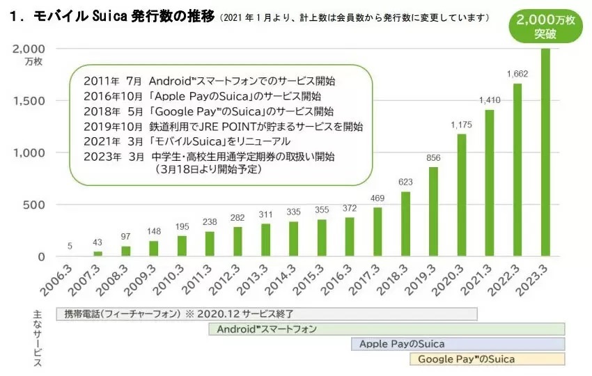 モバイル Suica発行数2000万枚突破記念キャンペーン　抽選でポイント当たる！