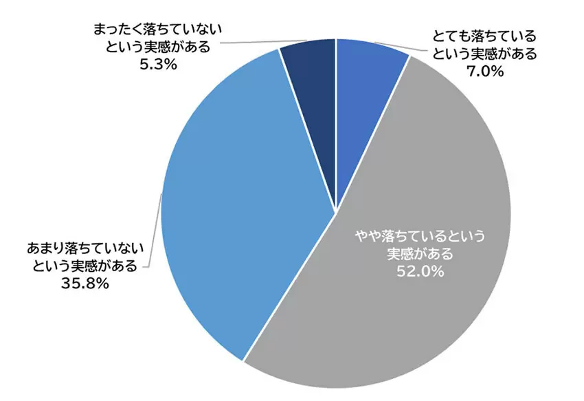 洗濯機のメンテ調査、約4割が「見えないところの汚れが気になる」