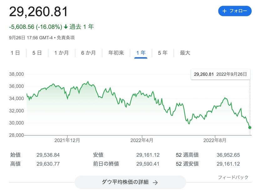 NYダウ3万ドル割れ！これは終わりの始まりか？