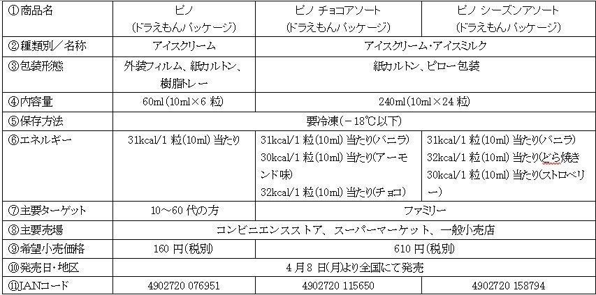 「ピノ （ドラえもんパッケージ）」「ピノ チョコアソート（ドラえもんパッケージ）」「ピノ シーズンアソート（ドラえもんパッケージ）」4月8日（月）より全国にて数量限定発売