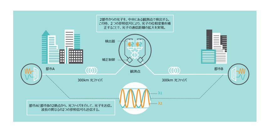 TOSHIBAが「世界最長600kmの量子暗号通信」を達成