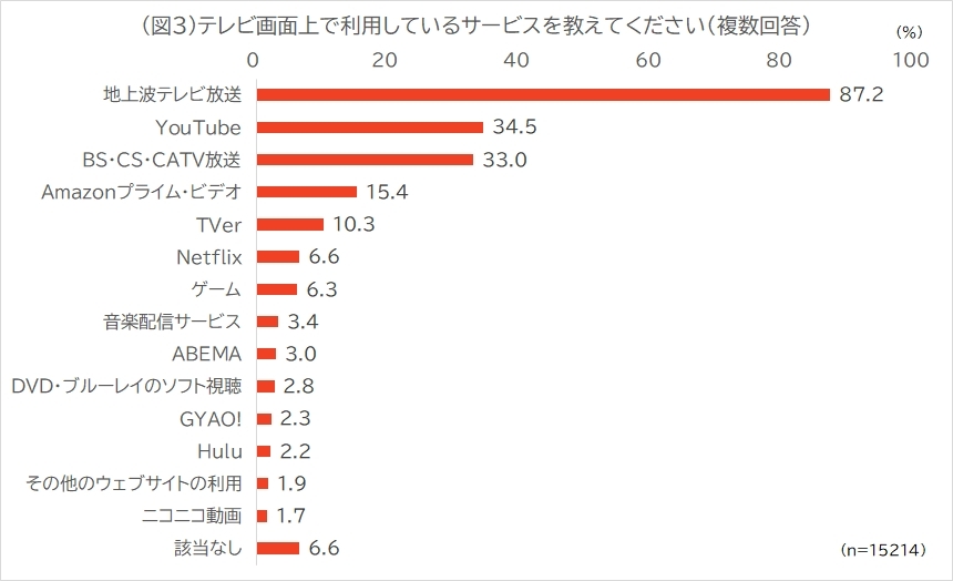 テレビ画面の使われ方でYouTubeがBS放送を抜いて2位に【ADK調査】