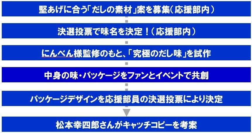 「堅あげポテト」発売30周年記念商品が新登場！堅あげポテト応援部×鰹節専門店「にんべん」がコラボした『堅あげポテト 究極のだし味』2023年11月20日（月）から全国のコンビニエンスストア先行で発売！