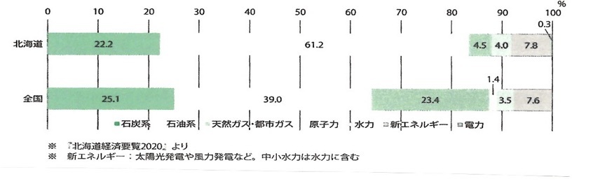 北海道「脱炭素社会形成」のアポリア（前編）：北海道のエネルギー事情