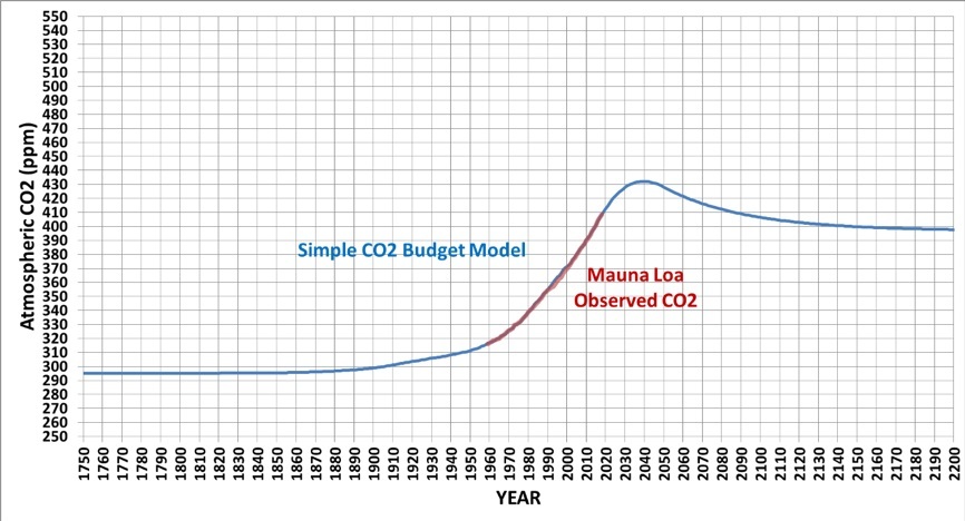 IPCC報告の論点㊸：CO2ゼロは不要。半減で温暖化は止まる