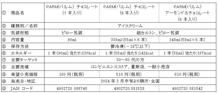 「PARM（パルム） チョコレート」「PARM（パルム）アーモンド＆チョコレート」　3月中旬より順次リニューアル発売