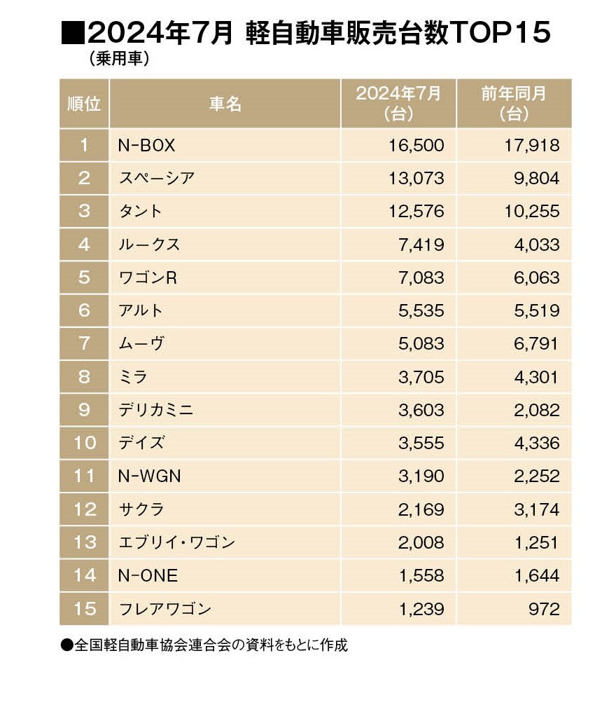 7月軽乗用市場、8カ月ぶりの前年実績超え！首位は2カ月連続でN-BOX。（SUV除く軽自動車販売TOP15・2024年7月）