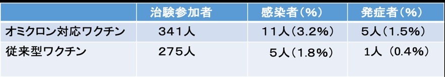 オミクロン対応ワクチンの実力