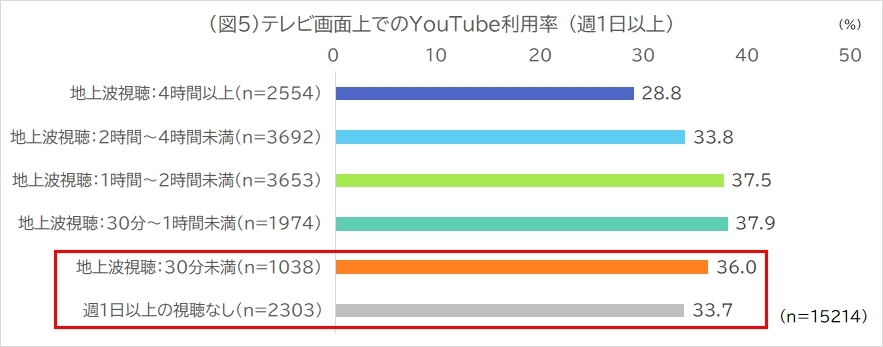 テレビ画面の使われ方でYouTubeがBS放送を抜いて2位に【ADK調査】