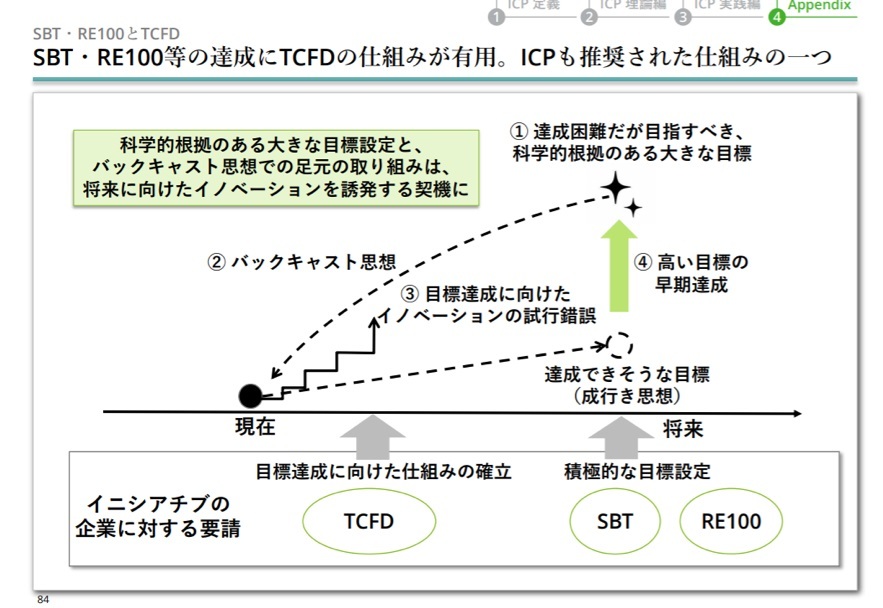 カーボンプライシングは企業の内部管理に使えない