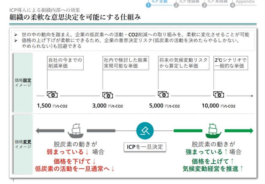 カーボンプライシングは企業の内部管理に使えない