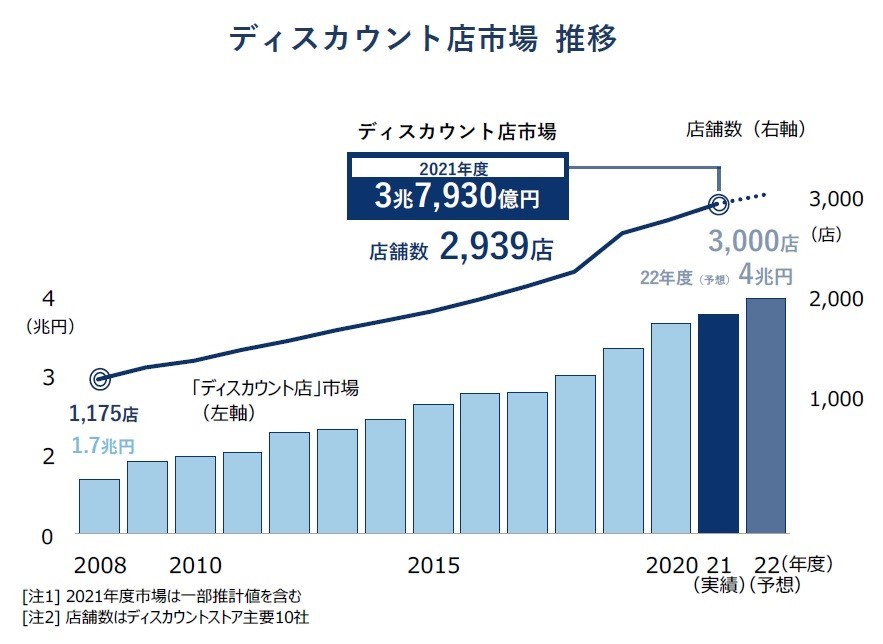 ディスカウントストア市場、22年は初の4兆円へ　店舗は15年で3倍