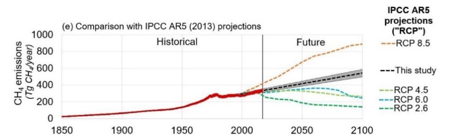 IPCC報告の論点㊷：メタンによる温暖化はもう飽和状態